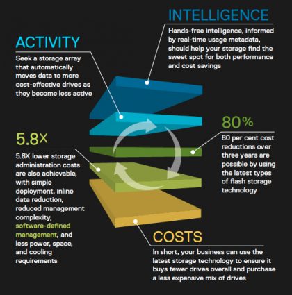 Dell infographics